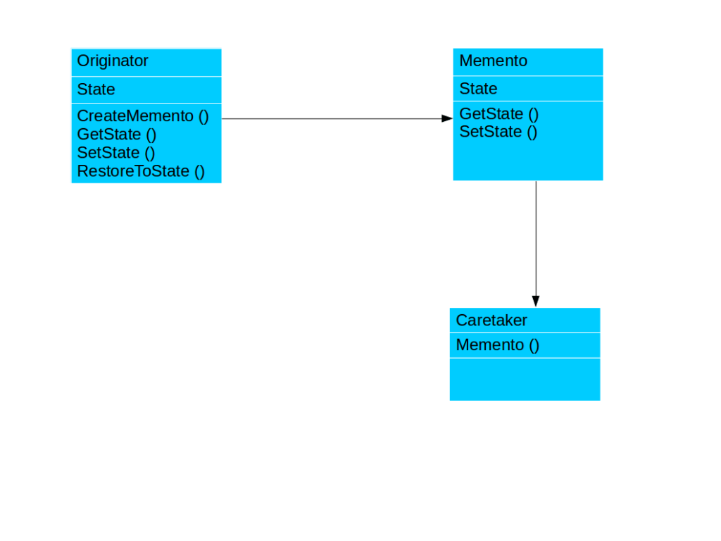 Memento Design Pattern explained with simple example SimpleTechTalks