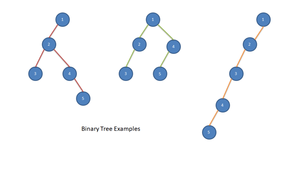 Binary Tree data structures explained SimpleTechTalks