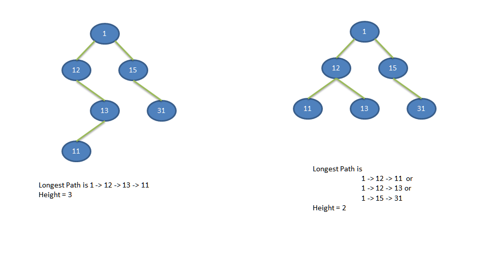 Program To Find The Height of a Binary Tree SimpleTechTalks
