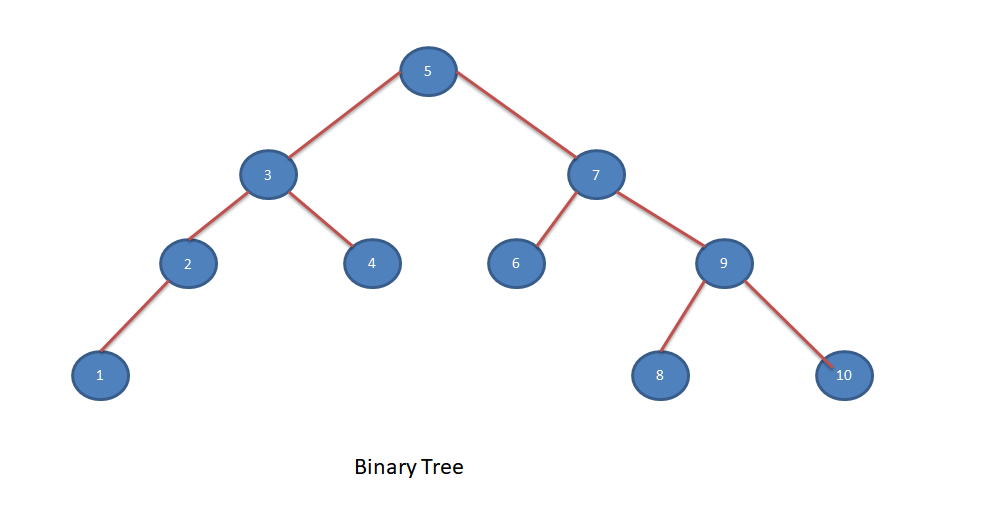 Program to Count the leaf nodes in a Binary Tree SimpleTechTalks