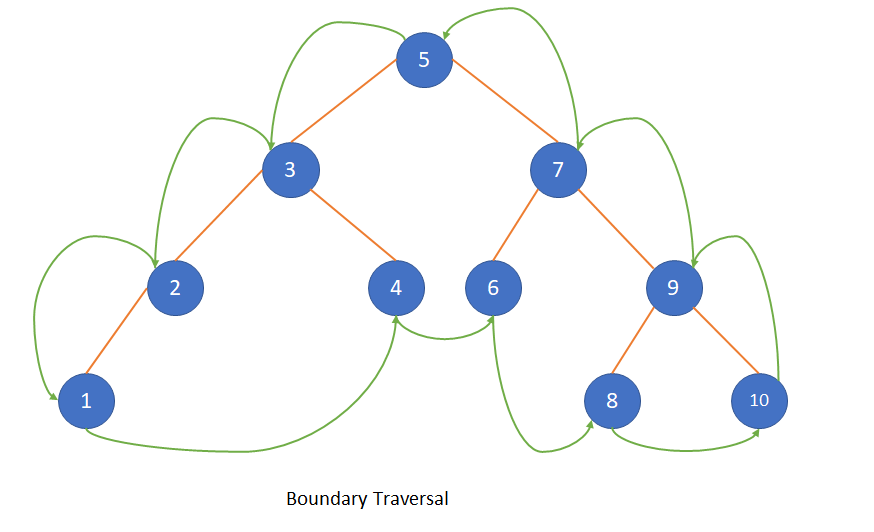 Boundary Traversal Of A Binary Tree SimpleTechTalks