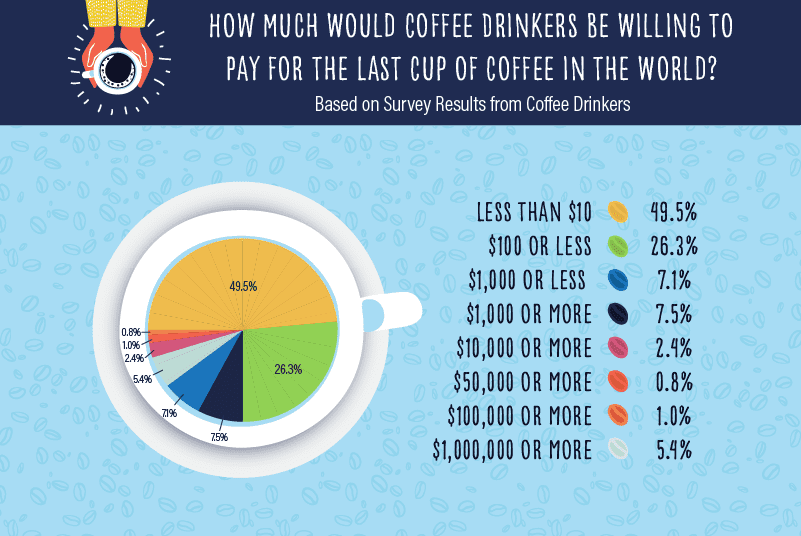 Surveying Coffee Drinkers in Cities Around the U.S. SimpleTexting