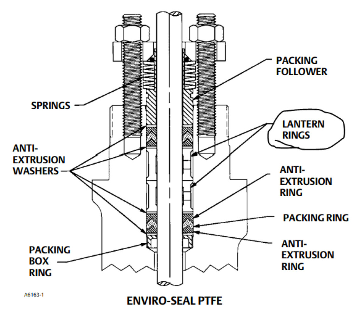 Purpose of Lantern Rings in Environmental Packing Valves