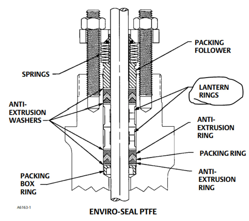 Purpose of Lantern Rings in Environmental Packing Valves