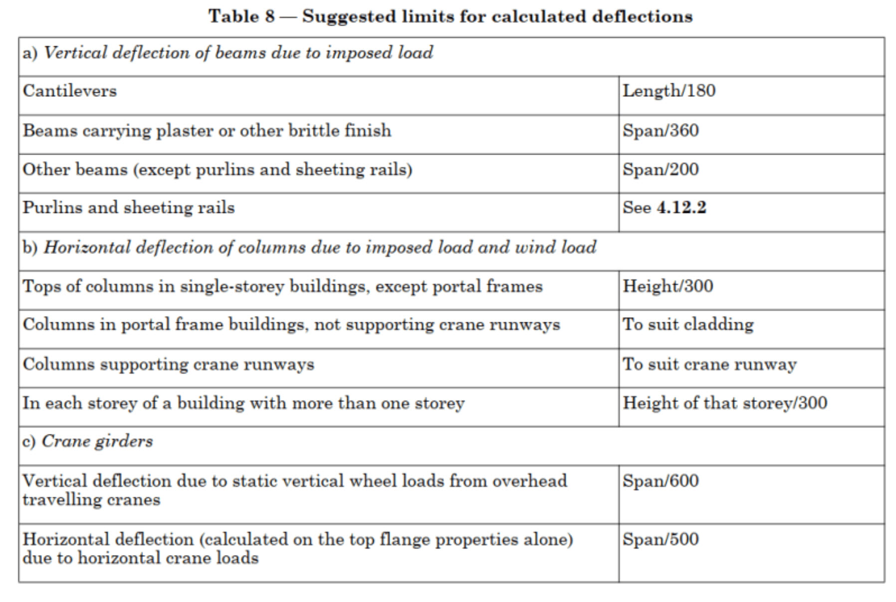 Deflection limits of Steel deck structures BS 5950 code Steel Design