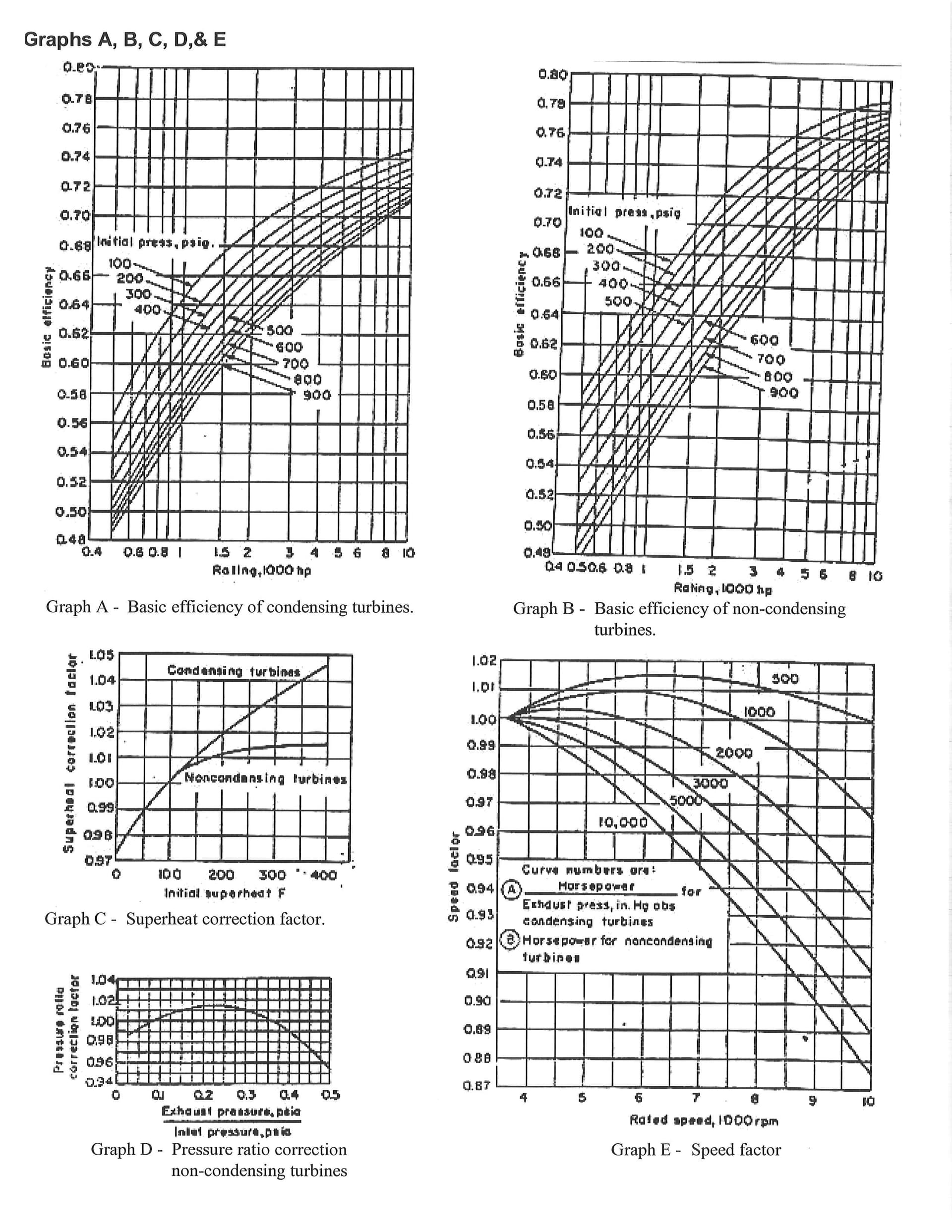 Steam Turbine Efficiency Chemical Plant Design & Operations