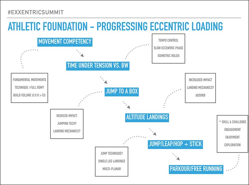 Eccentric Training and the Younger Athlete SimpliFaster