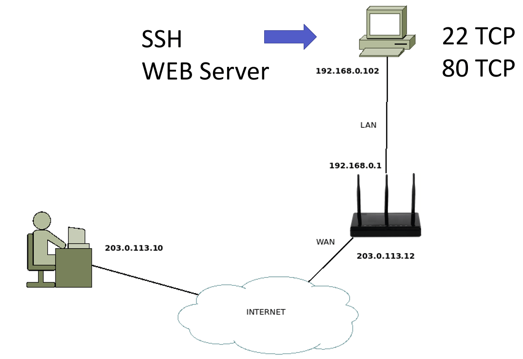 How to create a port forwarding » Simplificando Redes