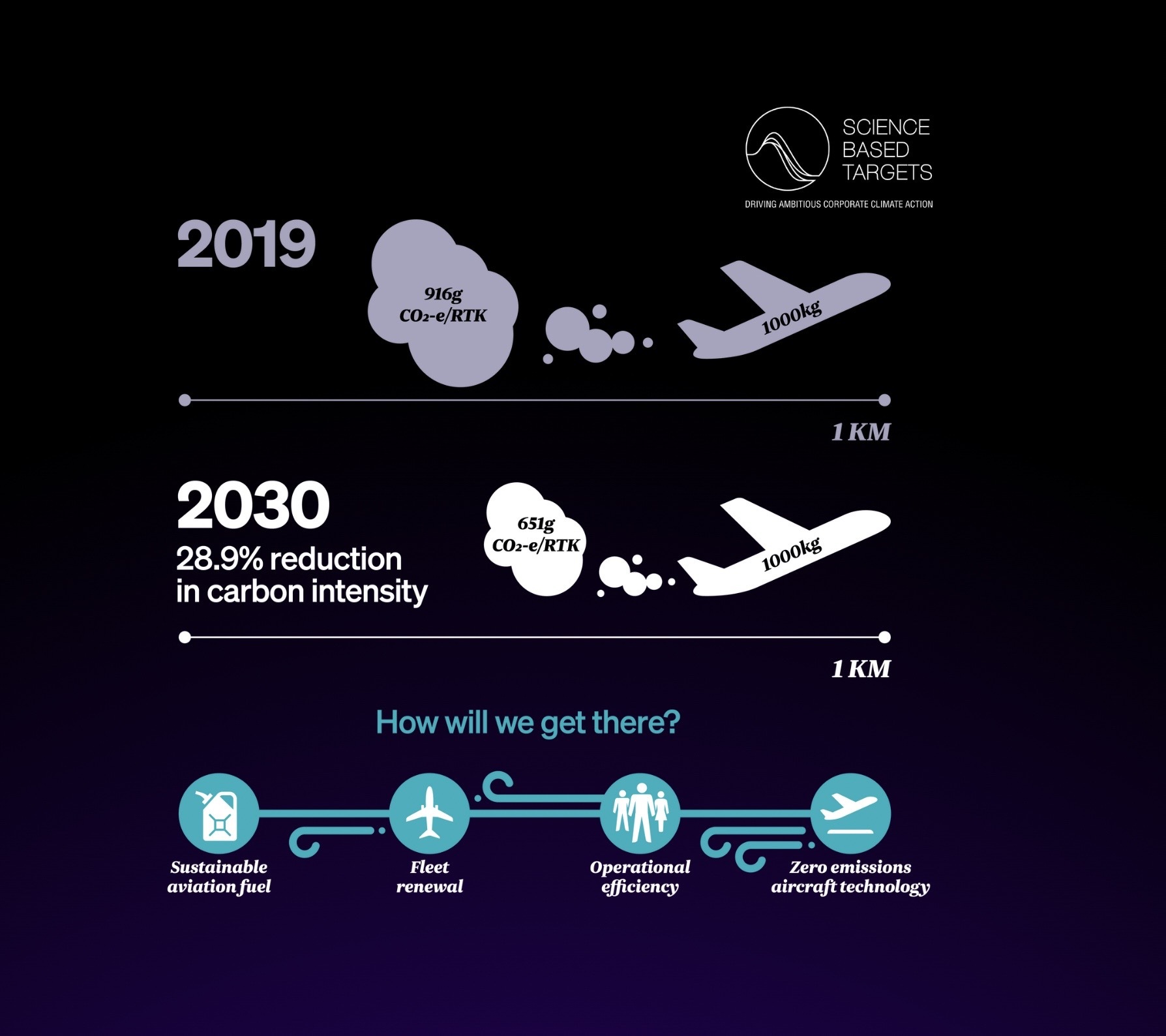 Why science based targets matter SimpliFlying Making Airlines