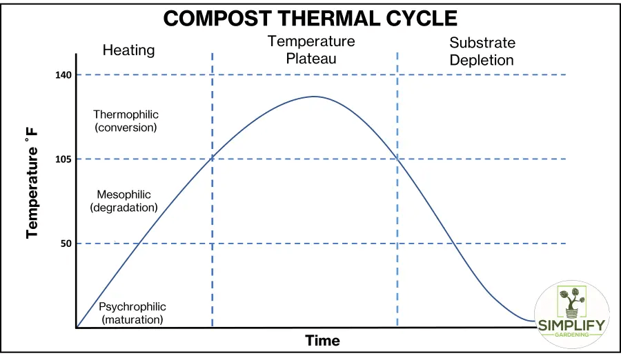 Infograph of the compost thermal cycle