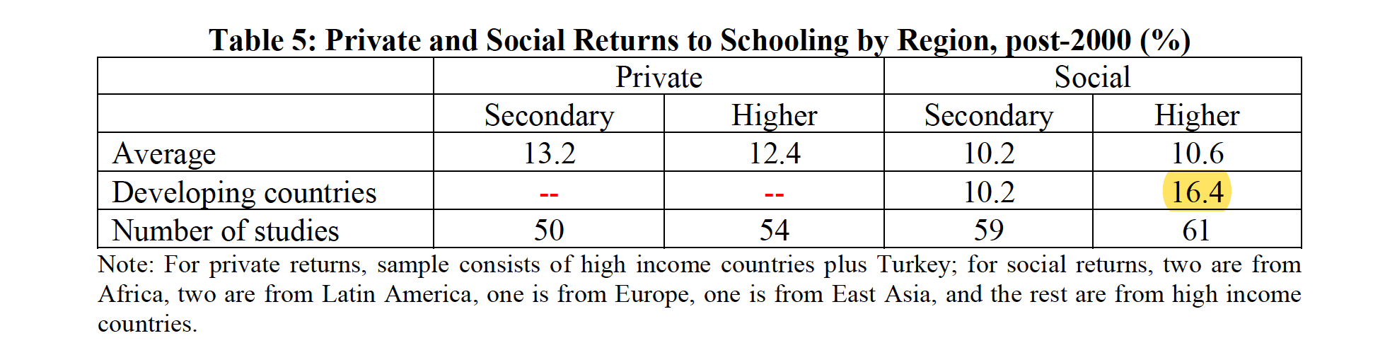 ROIs in education what are they? Simplify