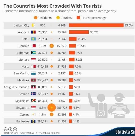 Which countries have the most tourists? Simplify Travel