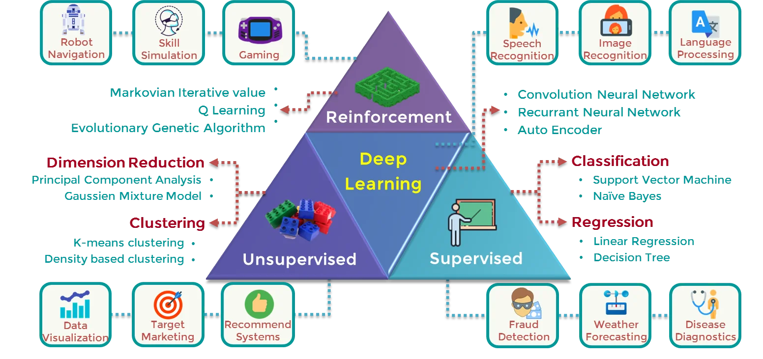 Machine Learning Simply Coding