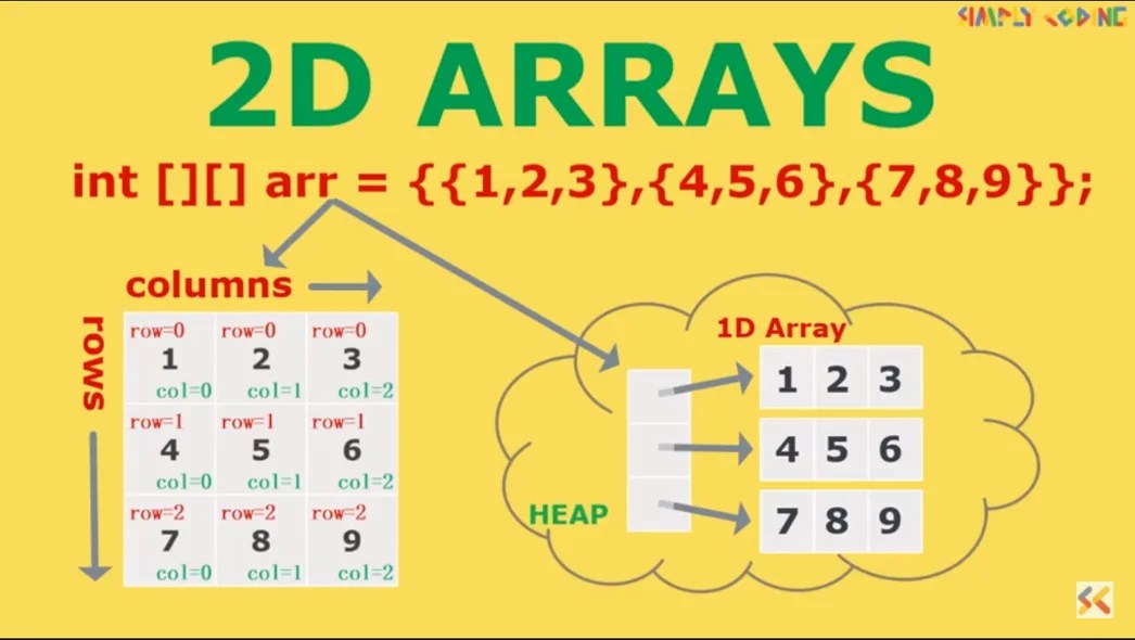 2D array in Java