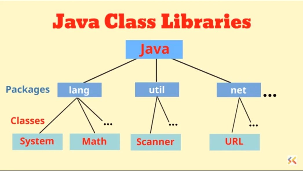Java Class Libraries and Packages