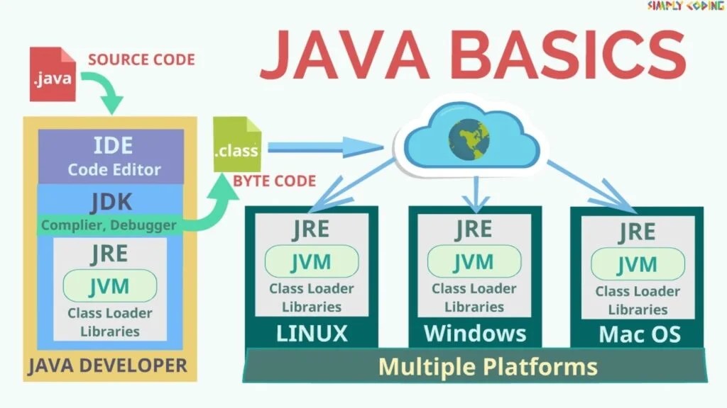 Java Introduction Simply Coding