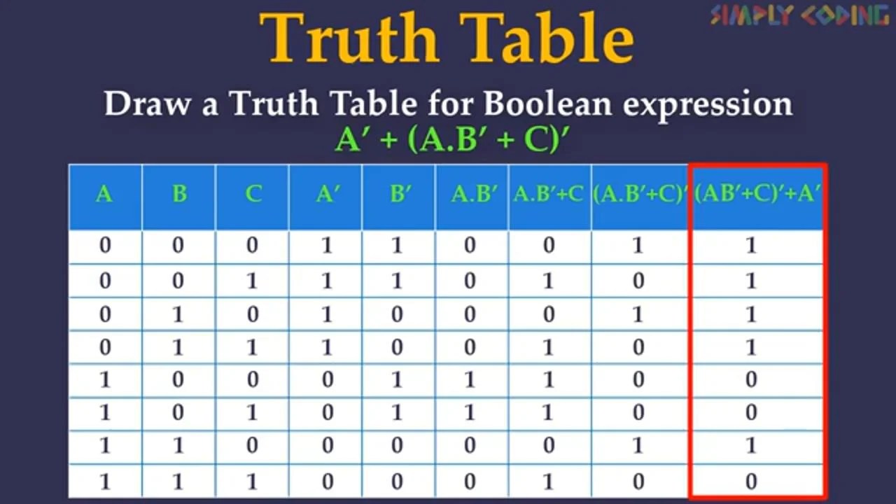 Boolean Algebra Simply Coding