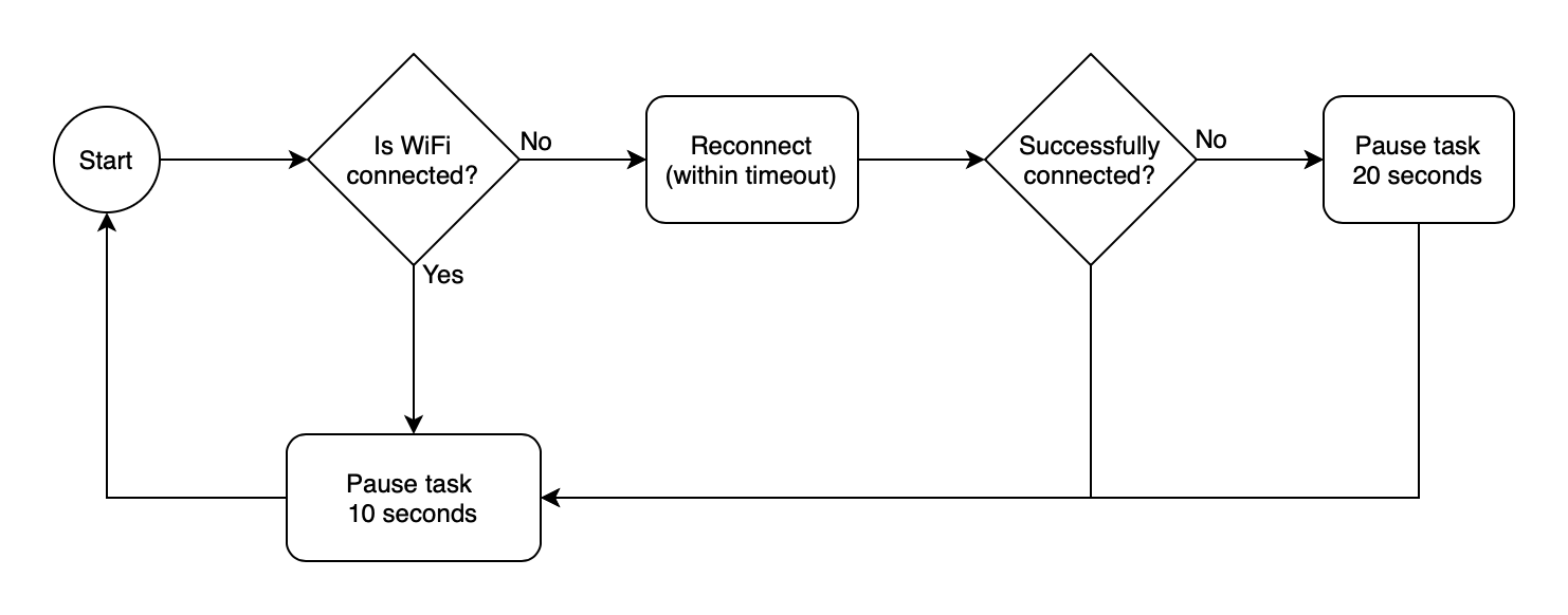 ESP32 Keep WiFi connection alive with a FreeRTOS task Simply Explained