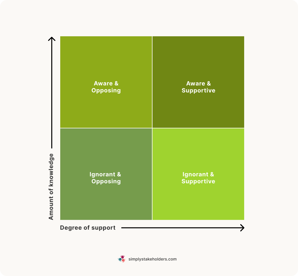 Using a Stakeholder Matrix 3 Practical Examples