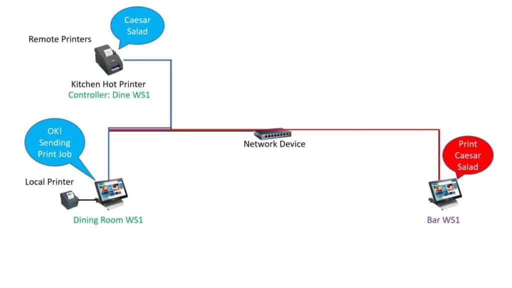 Correctly Setup your Kitchen Printers in Simphony Sim Support