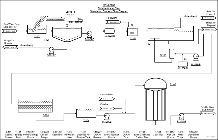 SPM6200 Potable Water Plant Simtronics SPM Series
