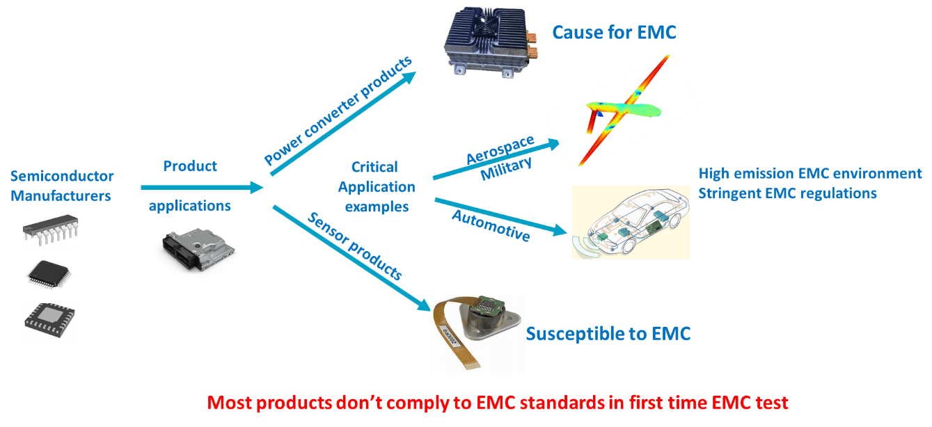 Value proposition of EMC Simulation for semiconductor manufacturers