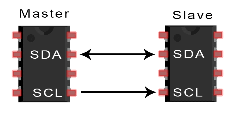 BUS I2C SIN