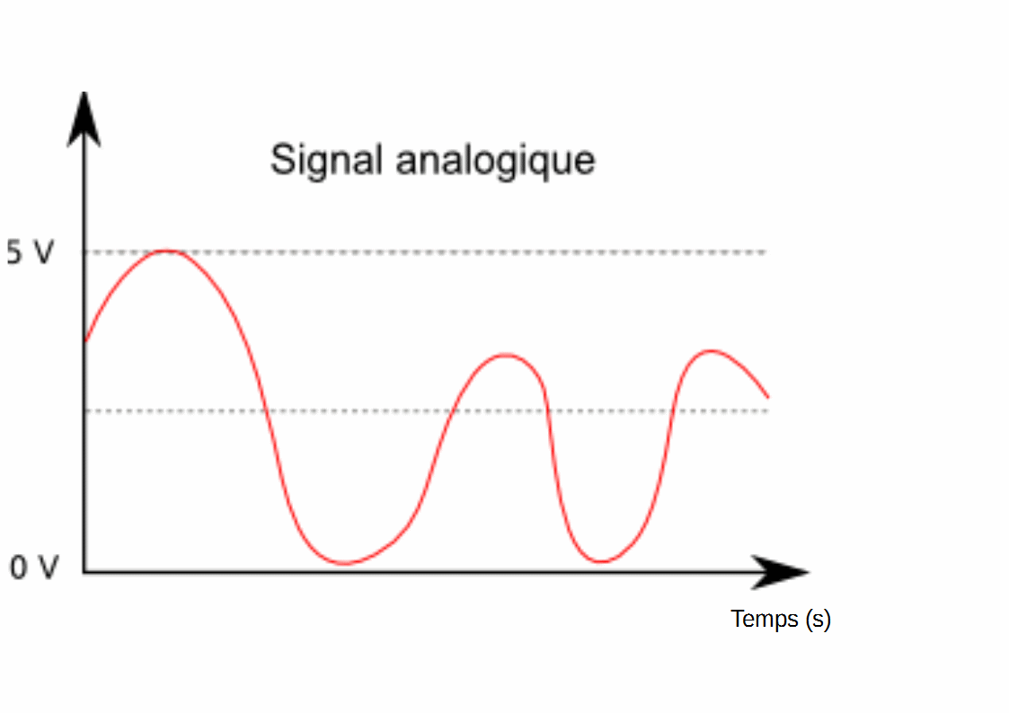 3 Découverte d’un signal analogique et de ses caractéristiques SIN