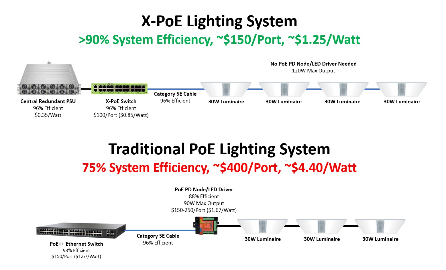 XPoE Enabling the Most Efficient andCostEffective DCConnected
