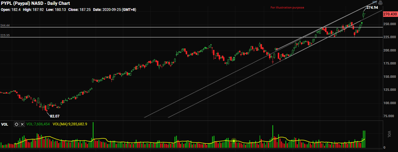 Paypal [ Why It Made All Time High] Singaporehumblestock