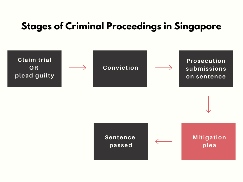 Mitigation Plea How to Plead for Leniency in Court in Singapore