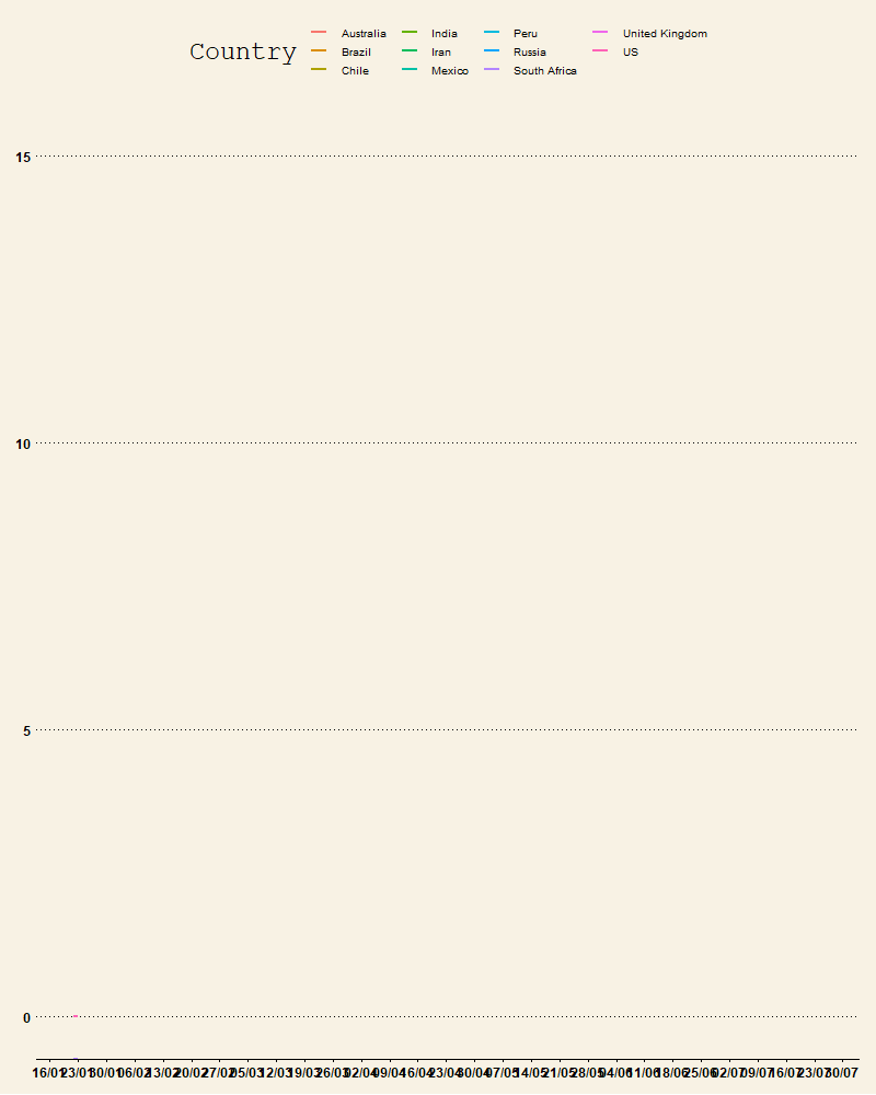 6.2 Animation using gganimate R for Research