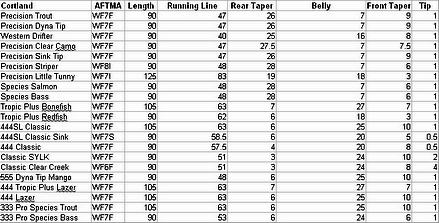 Aftma Fly Line Weight Chart: A Visual Reference of Charts | Chart Master