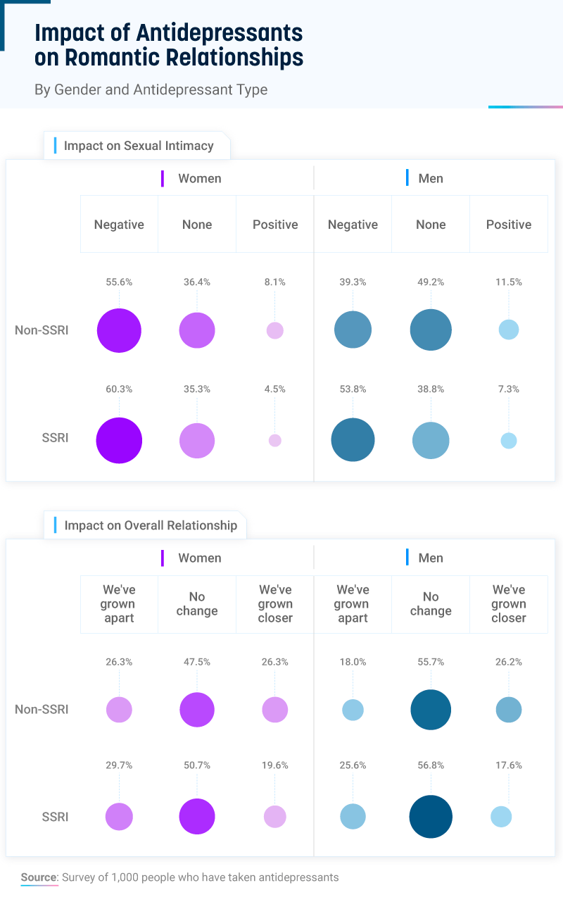 Sex on antidepressants: Exploring the sexual side effects of SSRIs