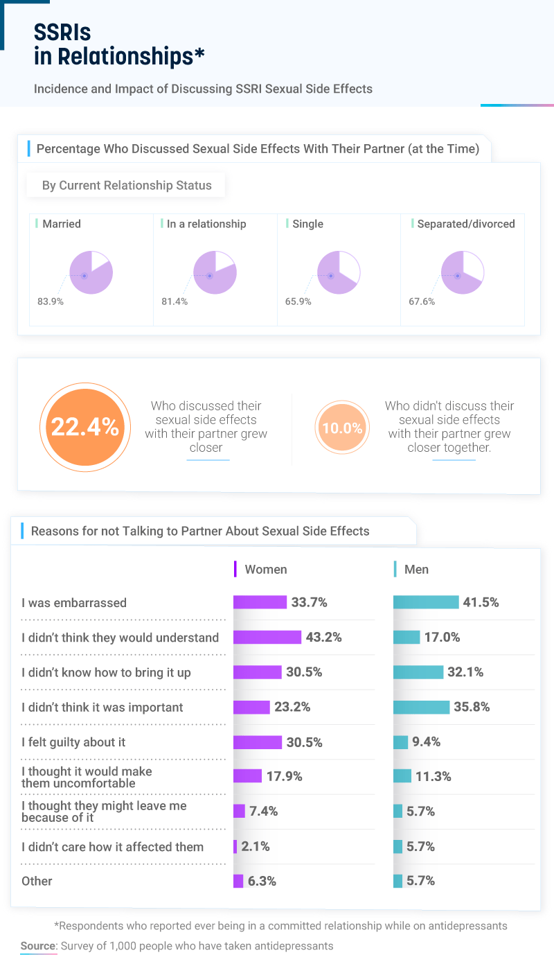 Sex on antidepressants: Exploring the sexual side effects of SSRIs