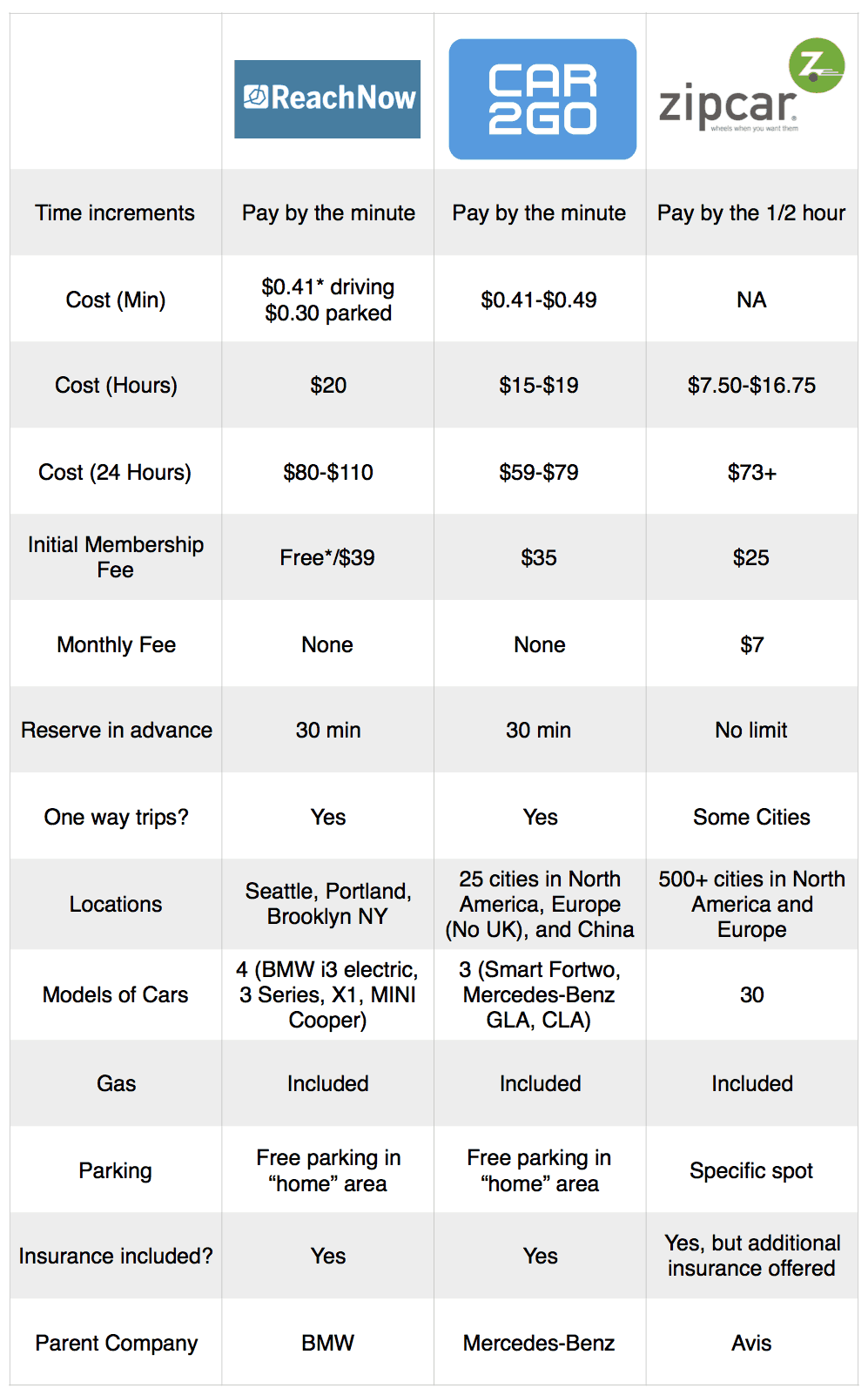 Car2Go vs ReachNow vs Zipcar Car Share SingleFlyer