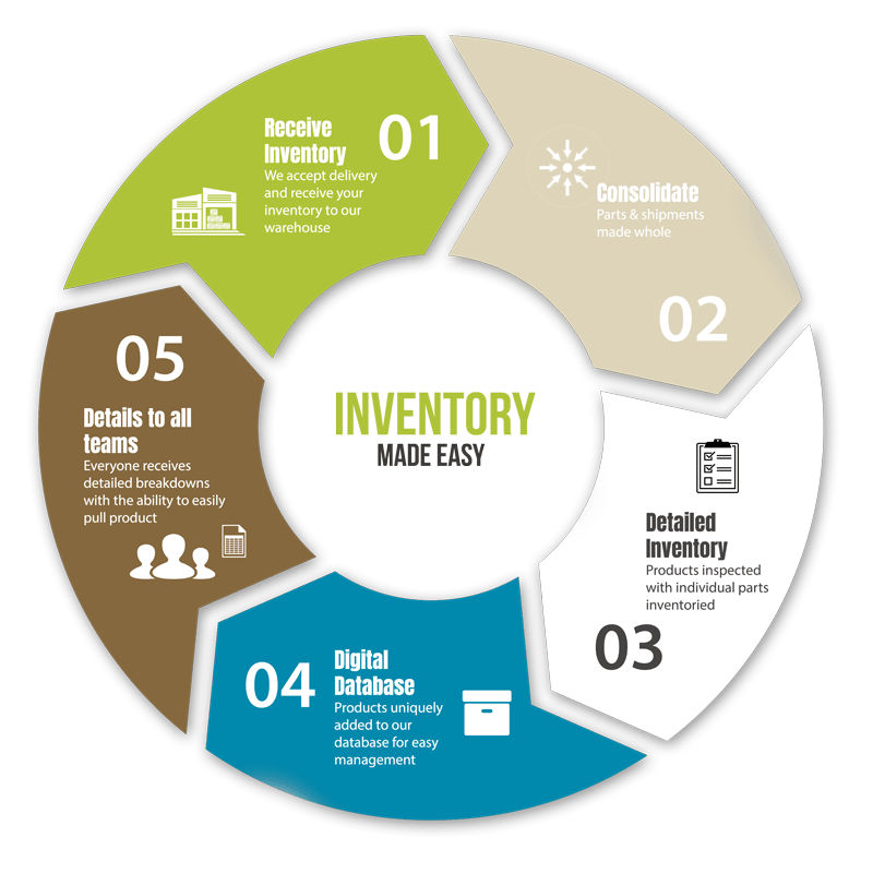 Office Furniture Inventory Management Solution Provider SingleSource, Inc