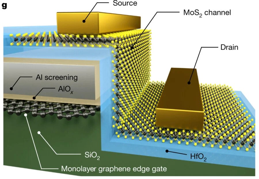 Moore’s Law Scientists Just Made a Graphene Transistor Gate the Width