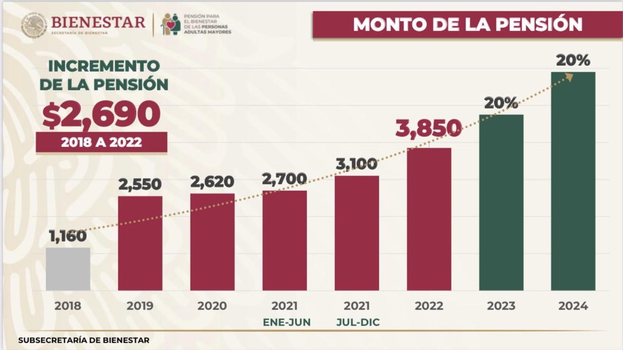 Con AMLO, pensión de adultos mayores aumentó 232; en 2024 recibirán 6