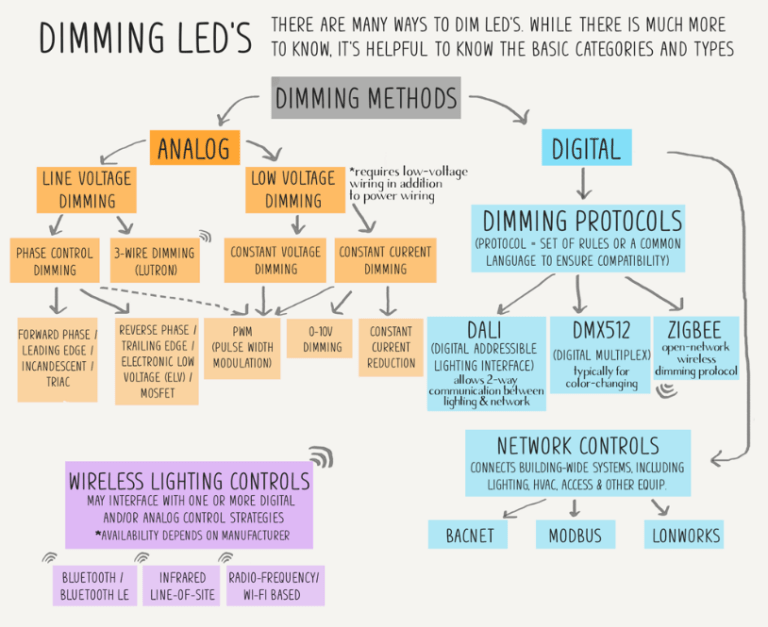 Ultimate Guide to LightEmitting Diodes (LEDs) What's All the Buzz