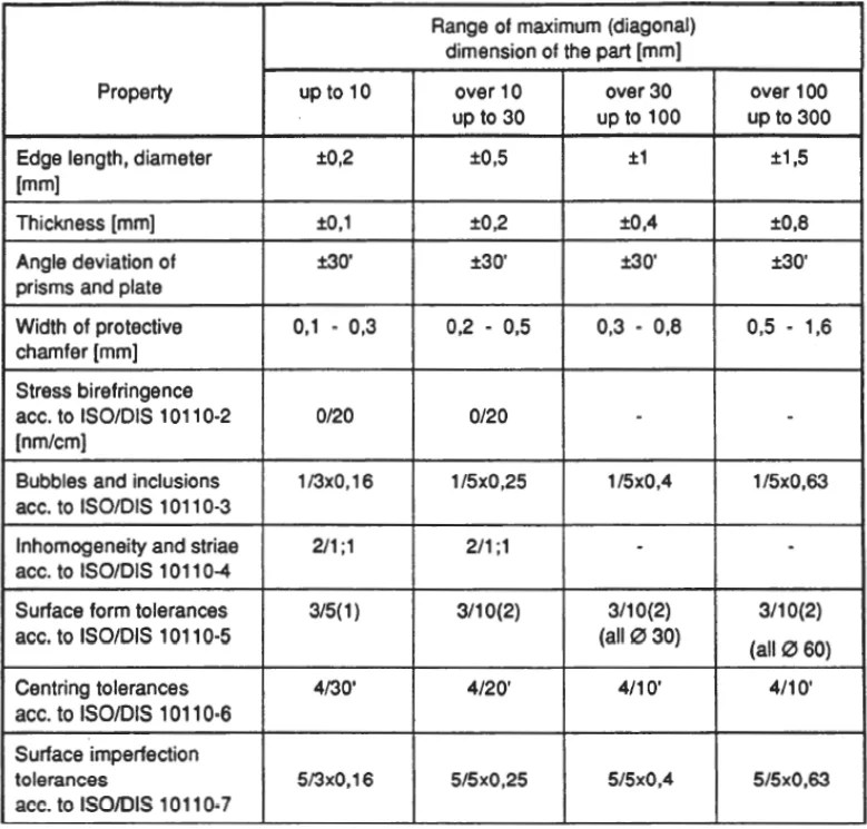 ISO 10110 optics design norm a complete guide Sinoptix Optical