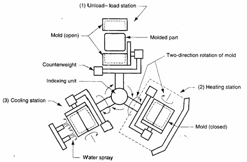 Custom Motor Manufacturers Blow Molding