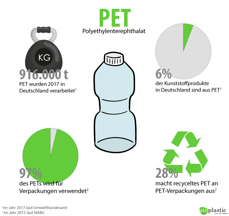 PET Flaschen Produktion, Recycling & Nachhaltigkeit Sinplastic