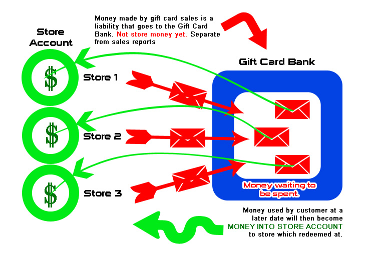 Calculating POS Gift Card Reports Sintel Systems Global POS