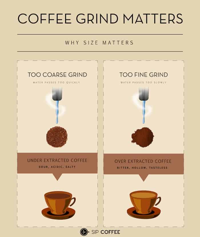 Drip Bag Coffee Grind Size 7 Best Coffee Grinders We Ve Tested 2021