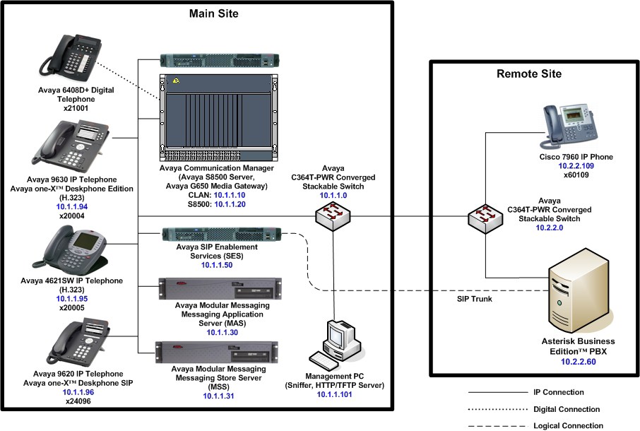 Avaya h323 trunk asterisk Колл центр на базе IP АТС Asterisk