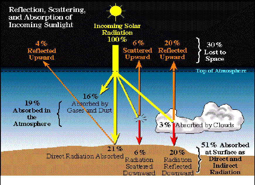 Energy & The Atmosphere
