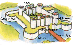 Castle Life in the Middle Ages
