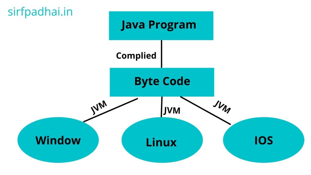 What are the main features of java programming language? » Sirf Padhai