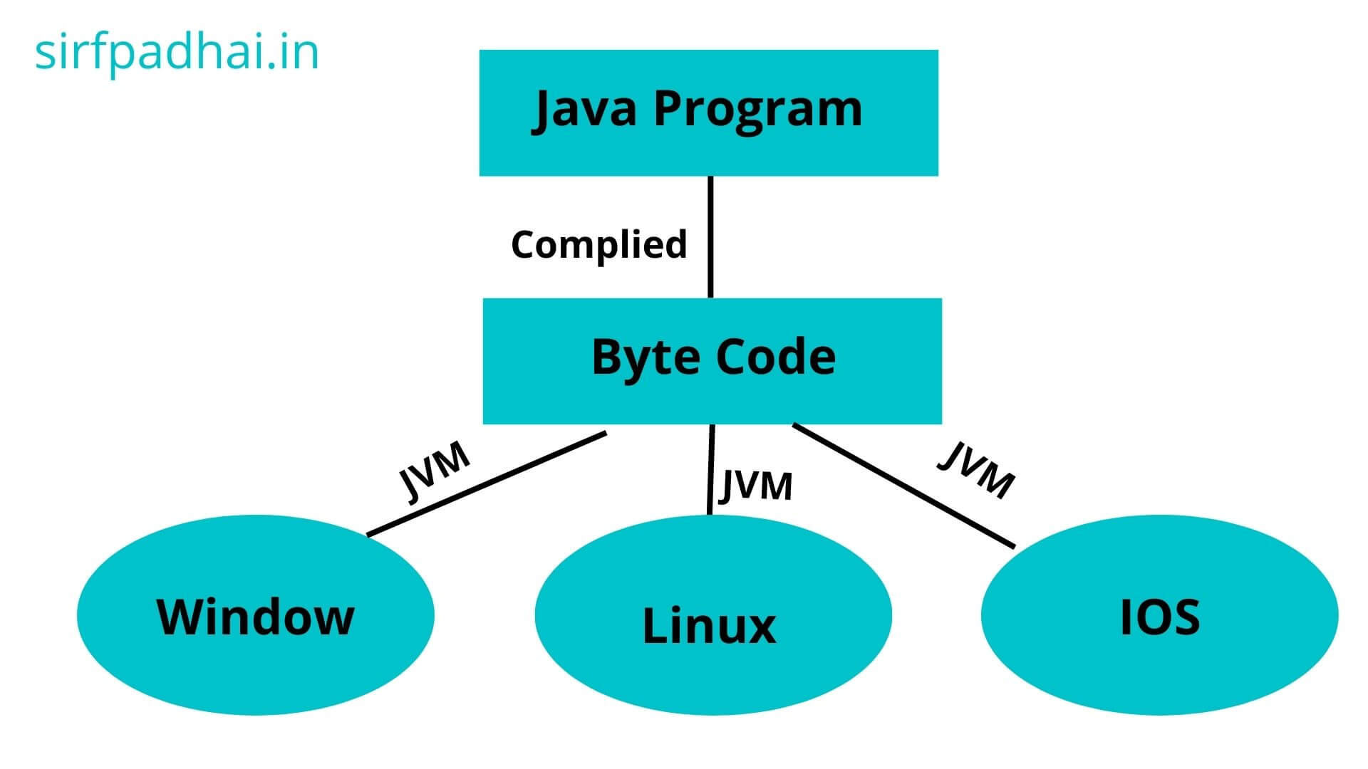 What are the main features of java programming language? » Sirf Padhai